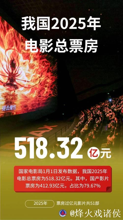 518.32亿元!2025年中国电影票房出炉 518.32亿元!2025年中国电影票房出炉